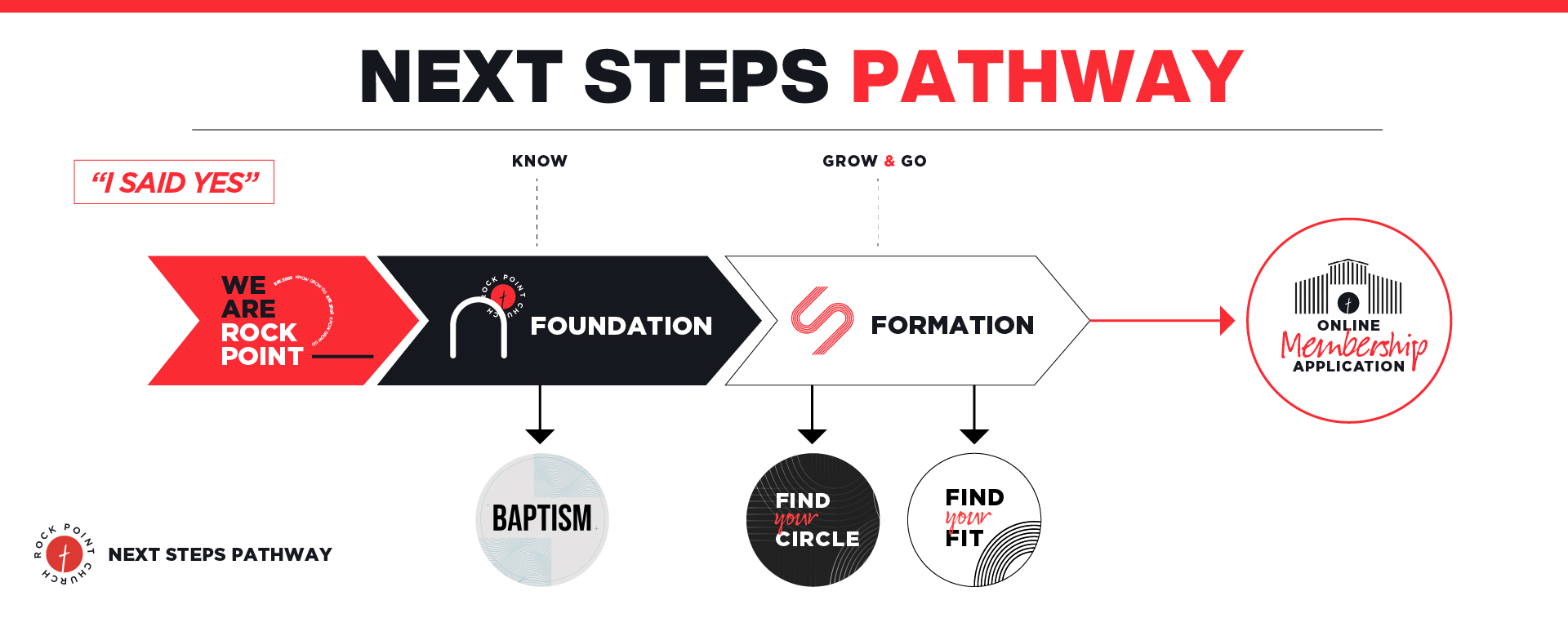 Next Steps